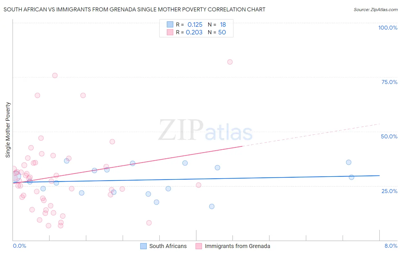 South African vs Immigrants from Grenada Single Mother Poverty