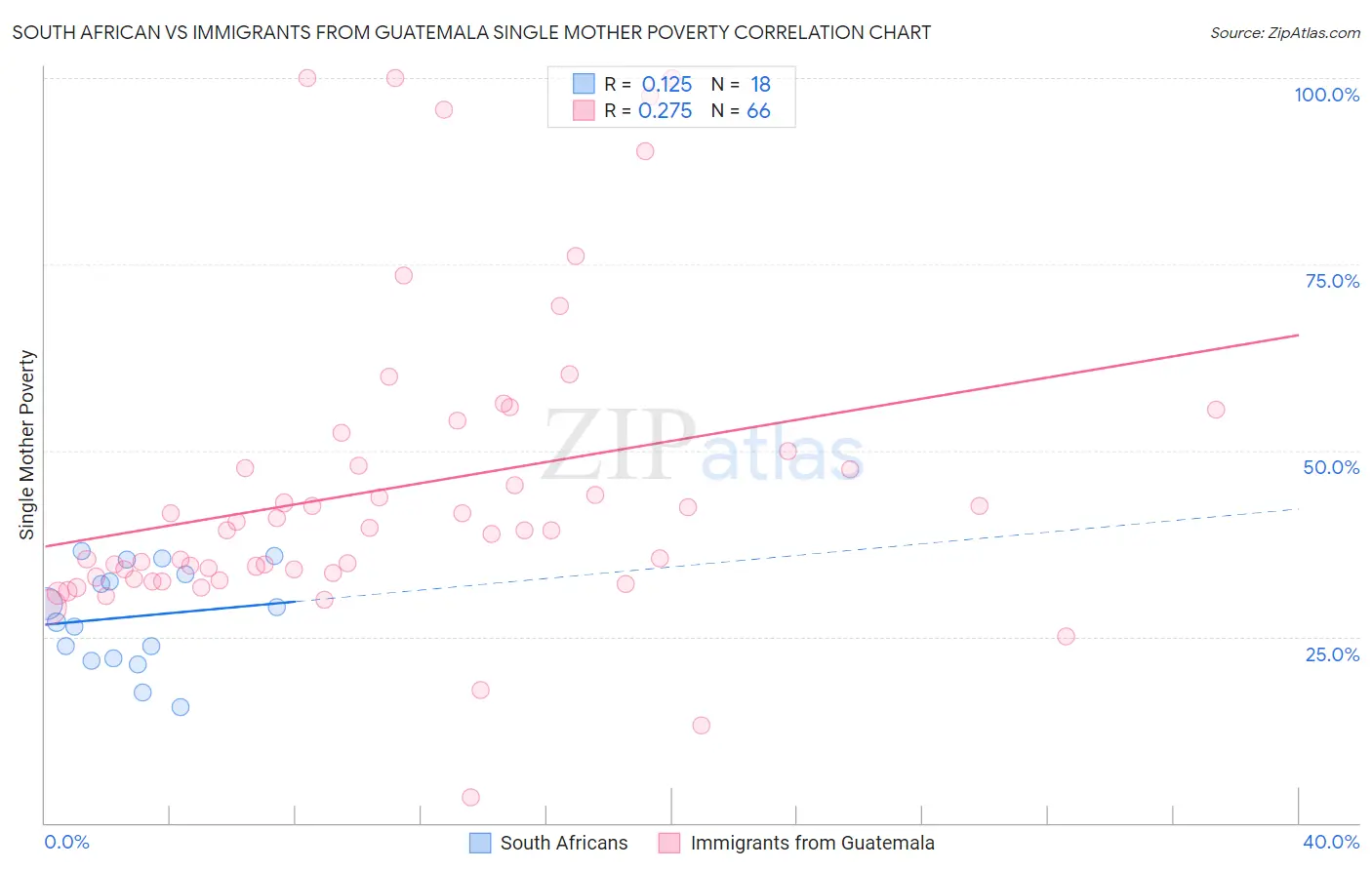 South African vs Immigrants from Guatemala Single Mother Poverty