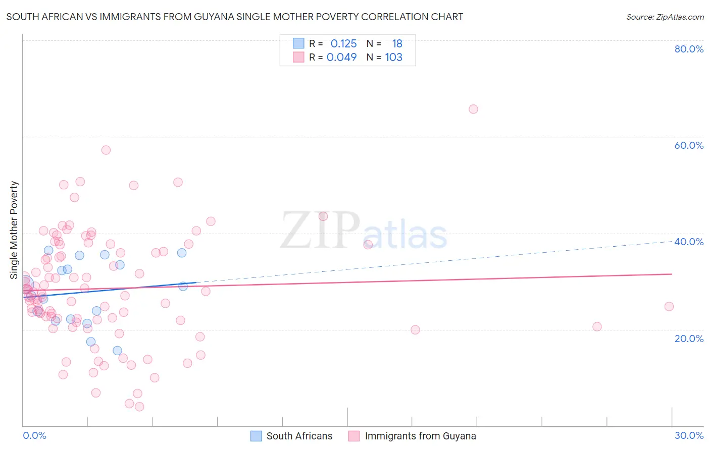 South African vs Immigrants from Guyana Single Mother Poverty