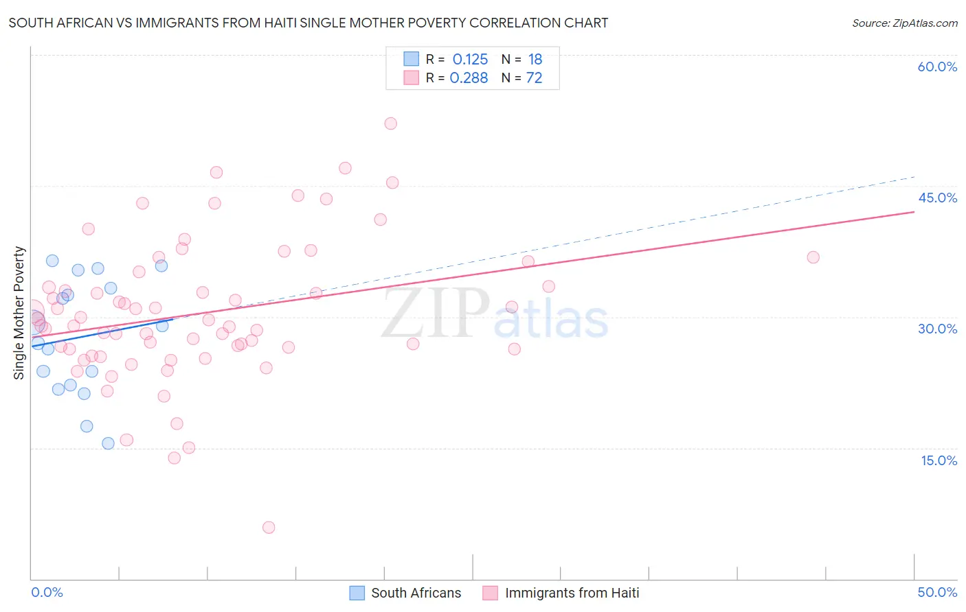 South African vs Immigrants from Haiti Single Mother Poverty