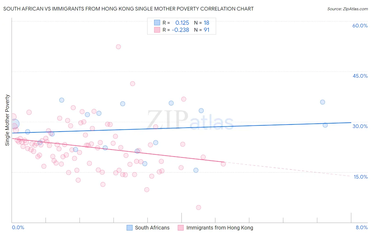 South African vs Immigrants from Hong Kong Single Mother Poverty