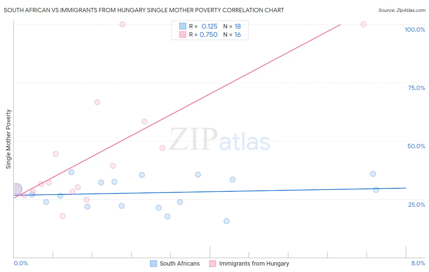 South African vs Immigrants from Hungary Single Mother Poverty