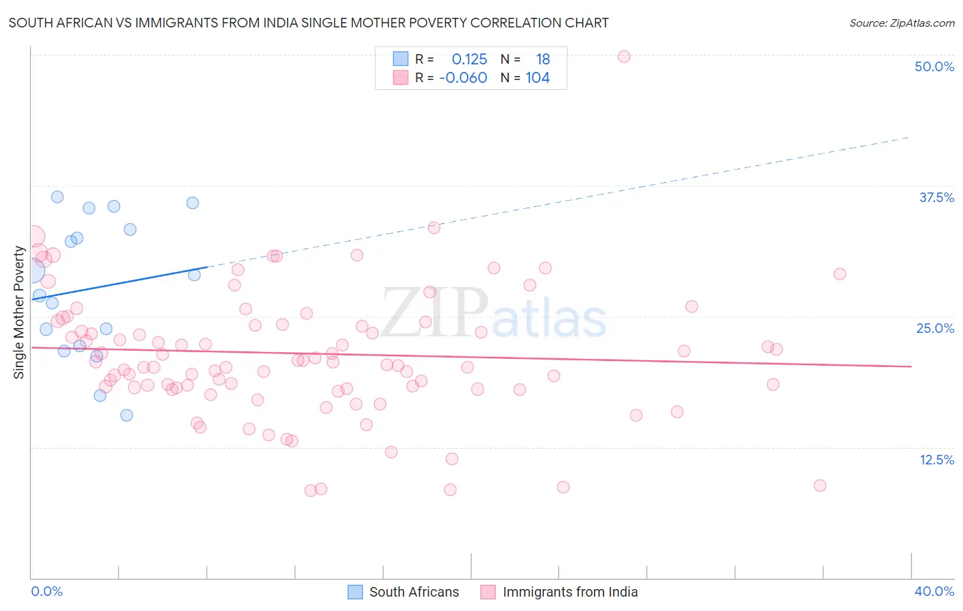 South African vs Immigrants from India Single Mother Poverty