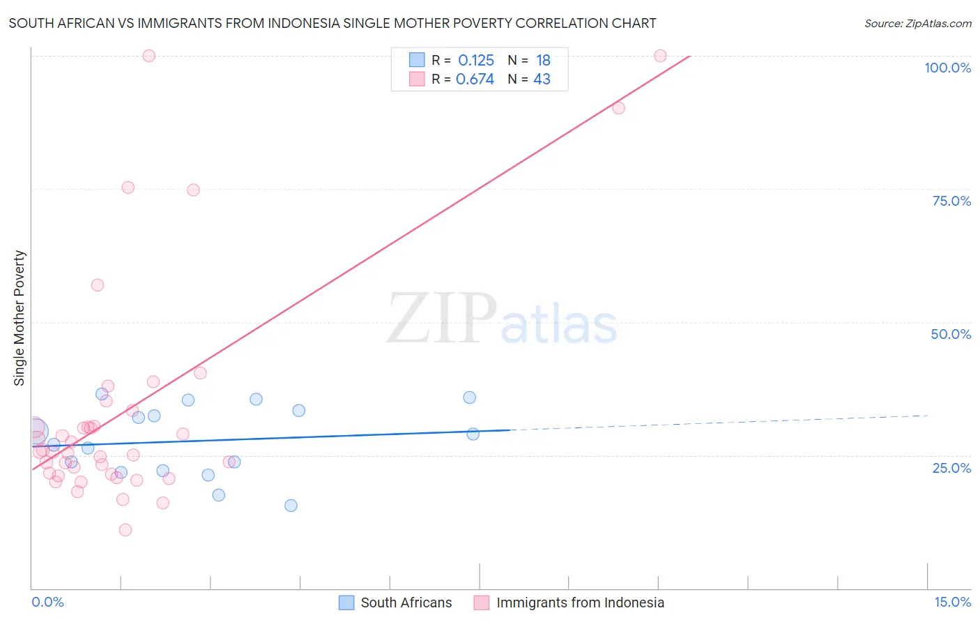 South African vs Immigrants from Indonesia Single Mother Poverty