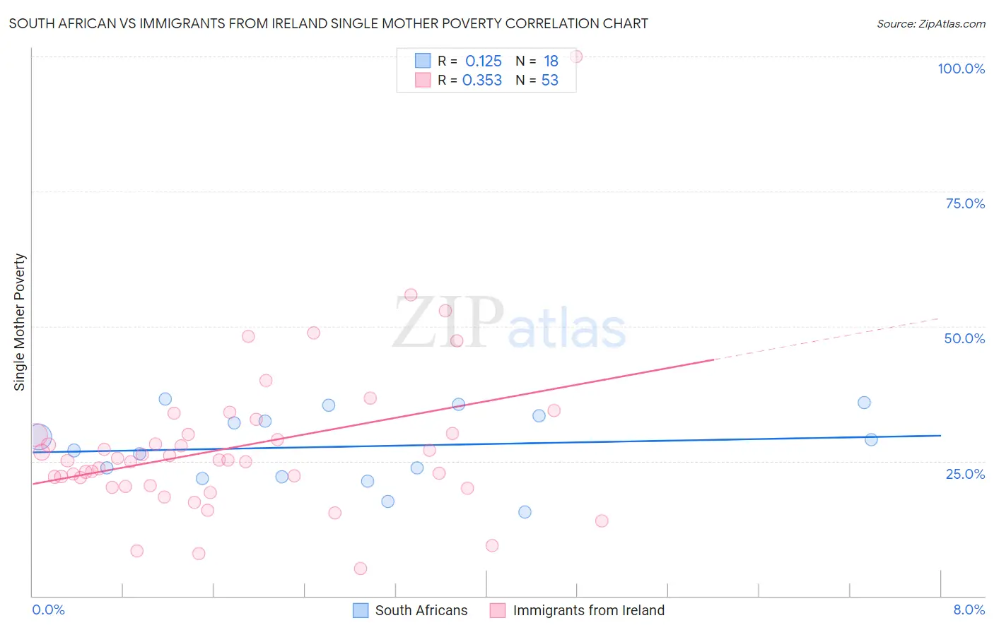 South African vs Immigrants from Ireland Single Mother Poverty