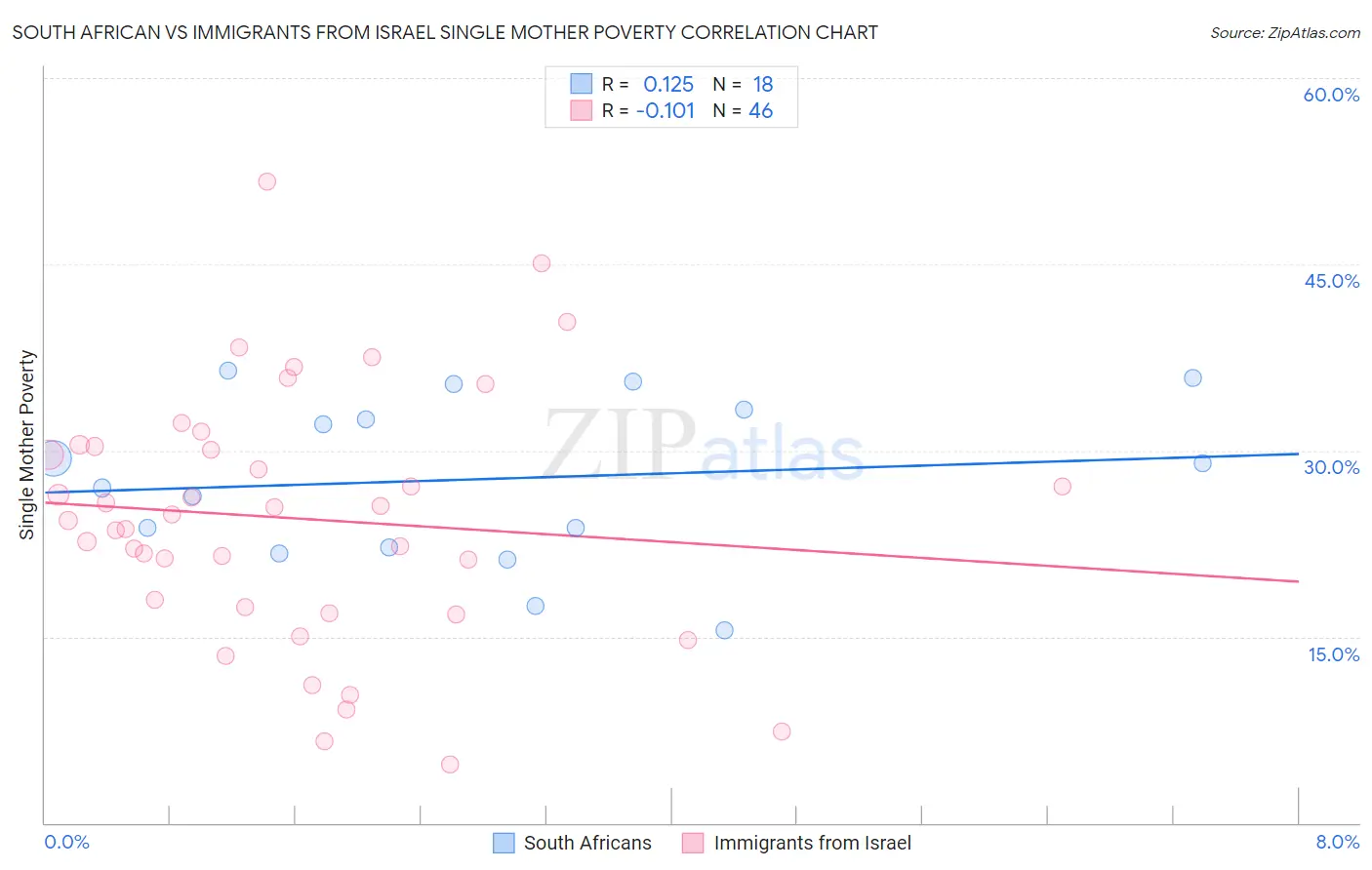 South African vs Immigrants from Israel Single Mother Poverty