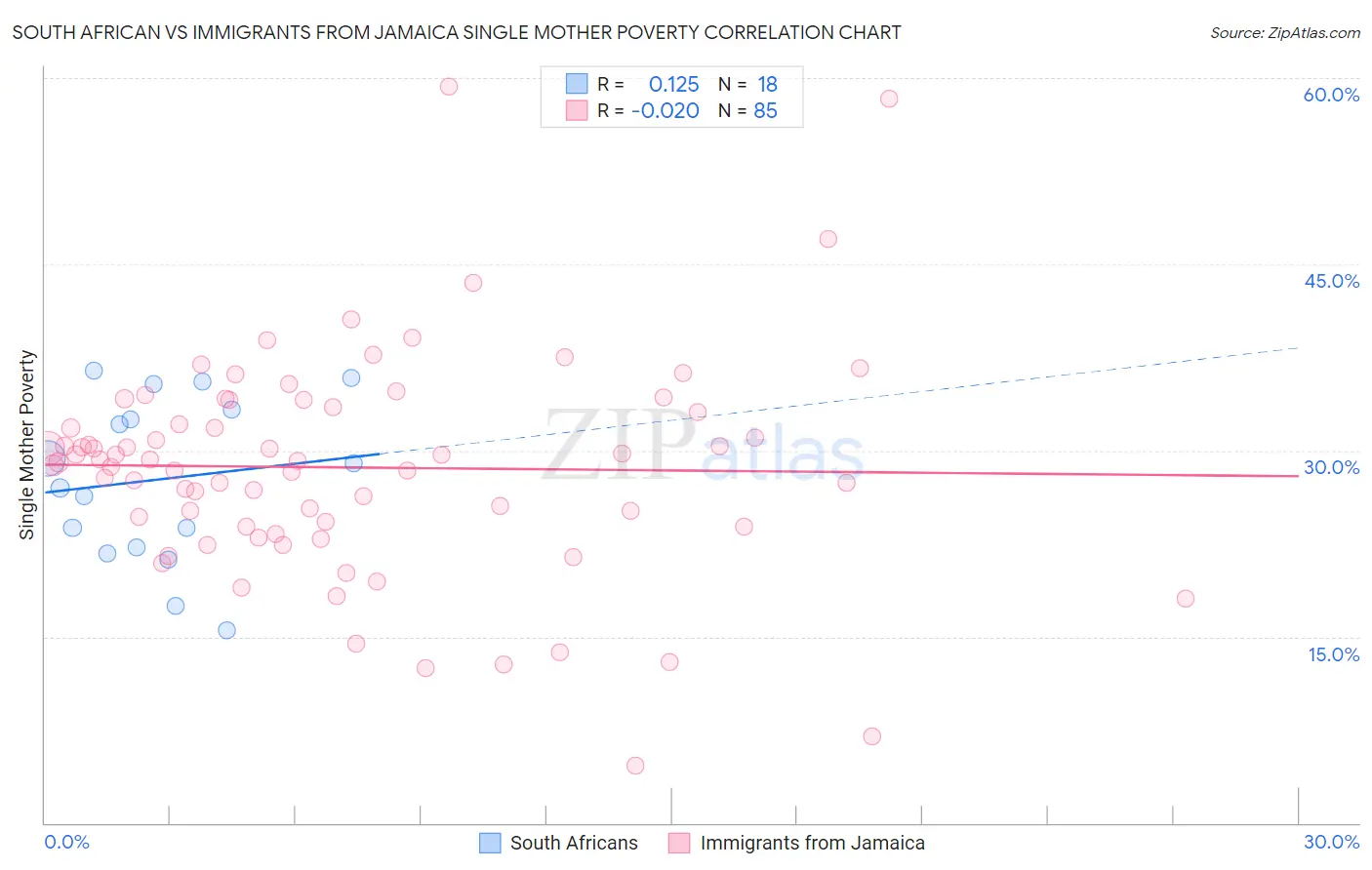 South African vs Immigrants from Jamaica Single Mother Poverty