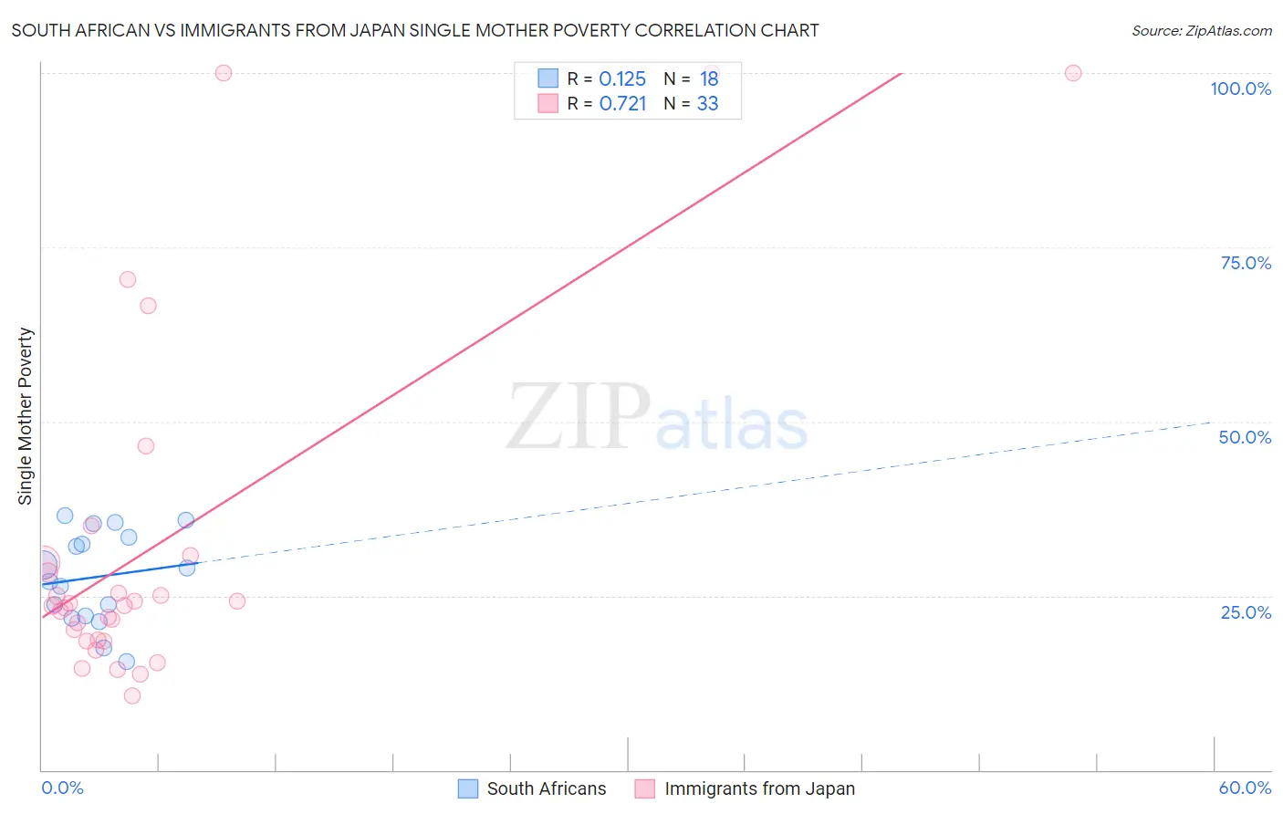 South African vs Immigrants from Japan Single Mother Poverty