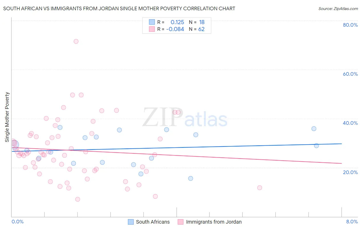 South African vs Immigrants from Jordan Single Mother Poverty