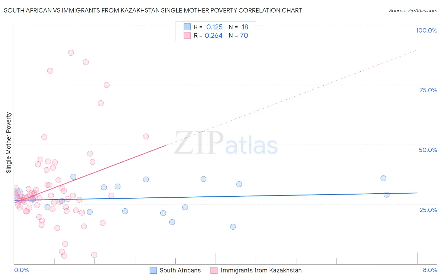 South African vs Immigrants from Kazakhstan Single Mother Poverty
