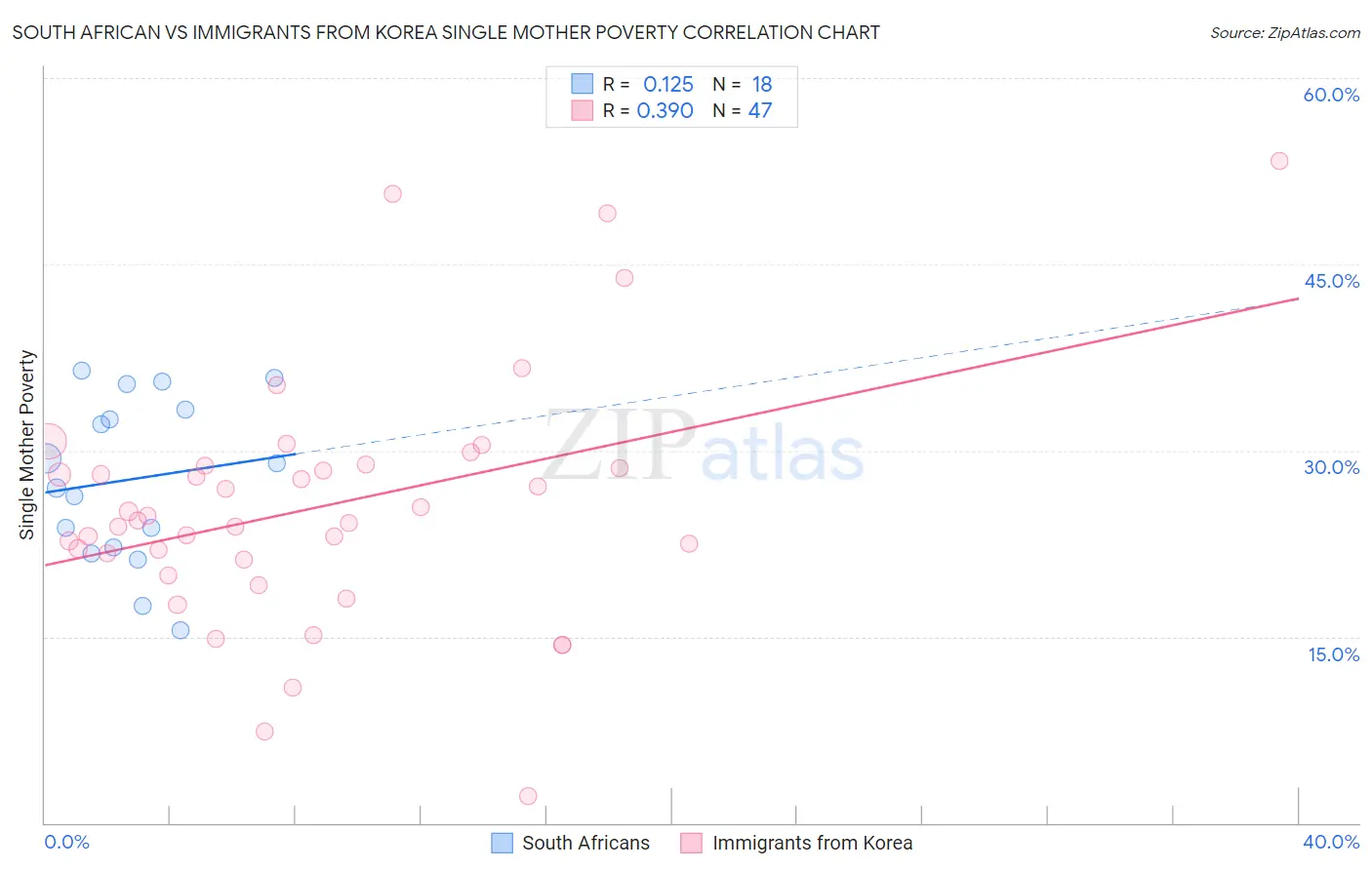 South African vs Immigrants from Korea Single Mother Poverty