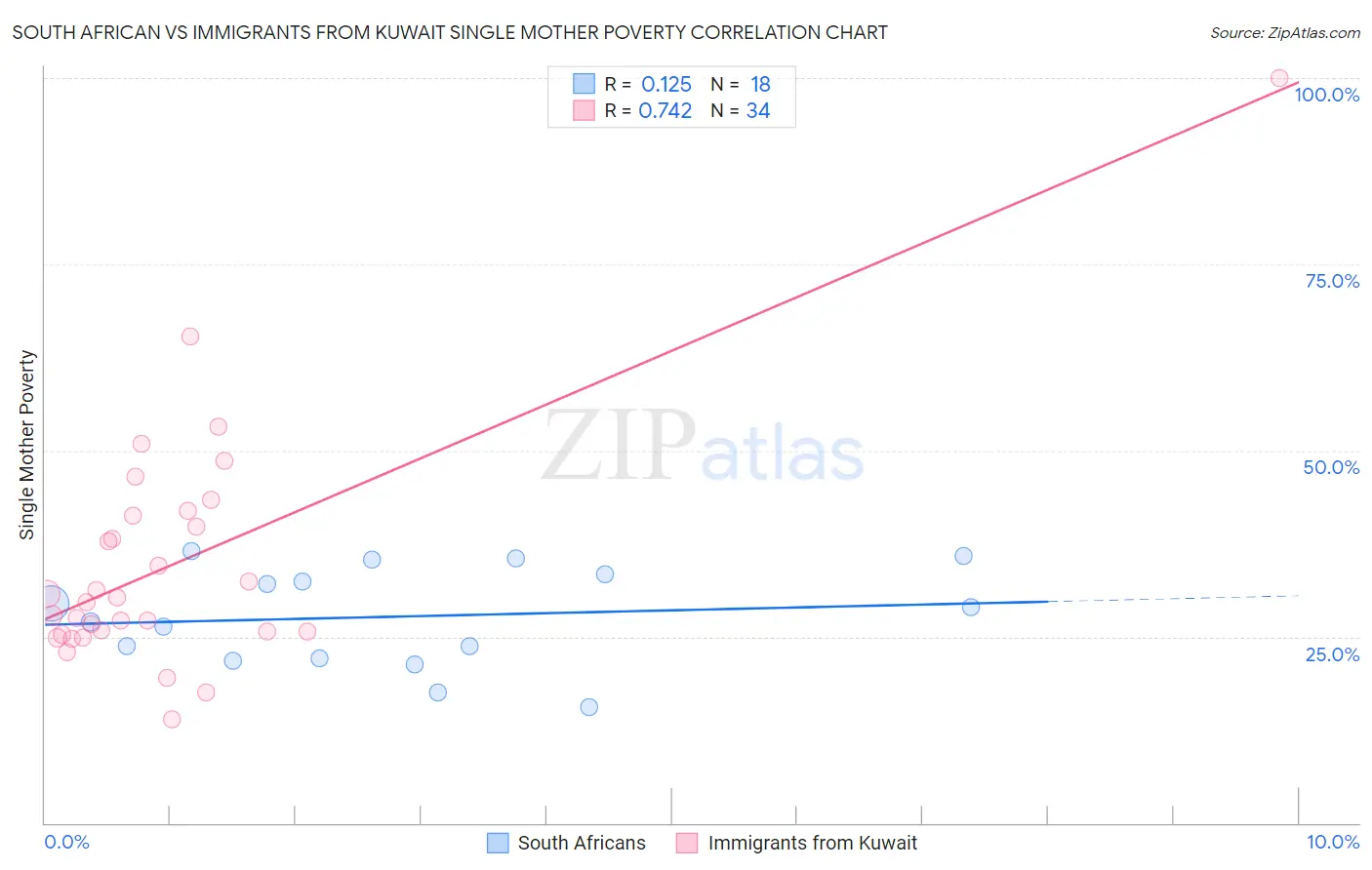 South African vs Immigrants from Kuwait Single Mother Poverty