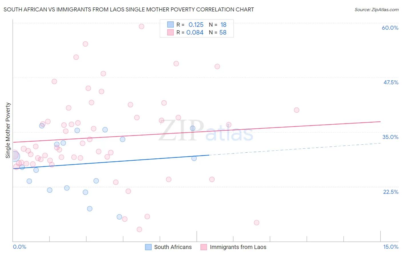 South African vs Immigrants from Laos Single Mother Poverty