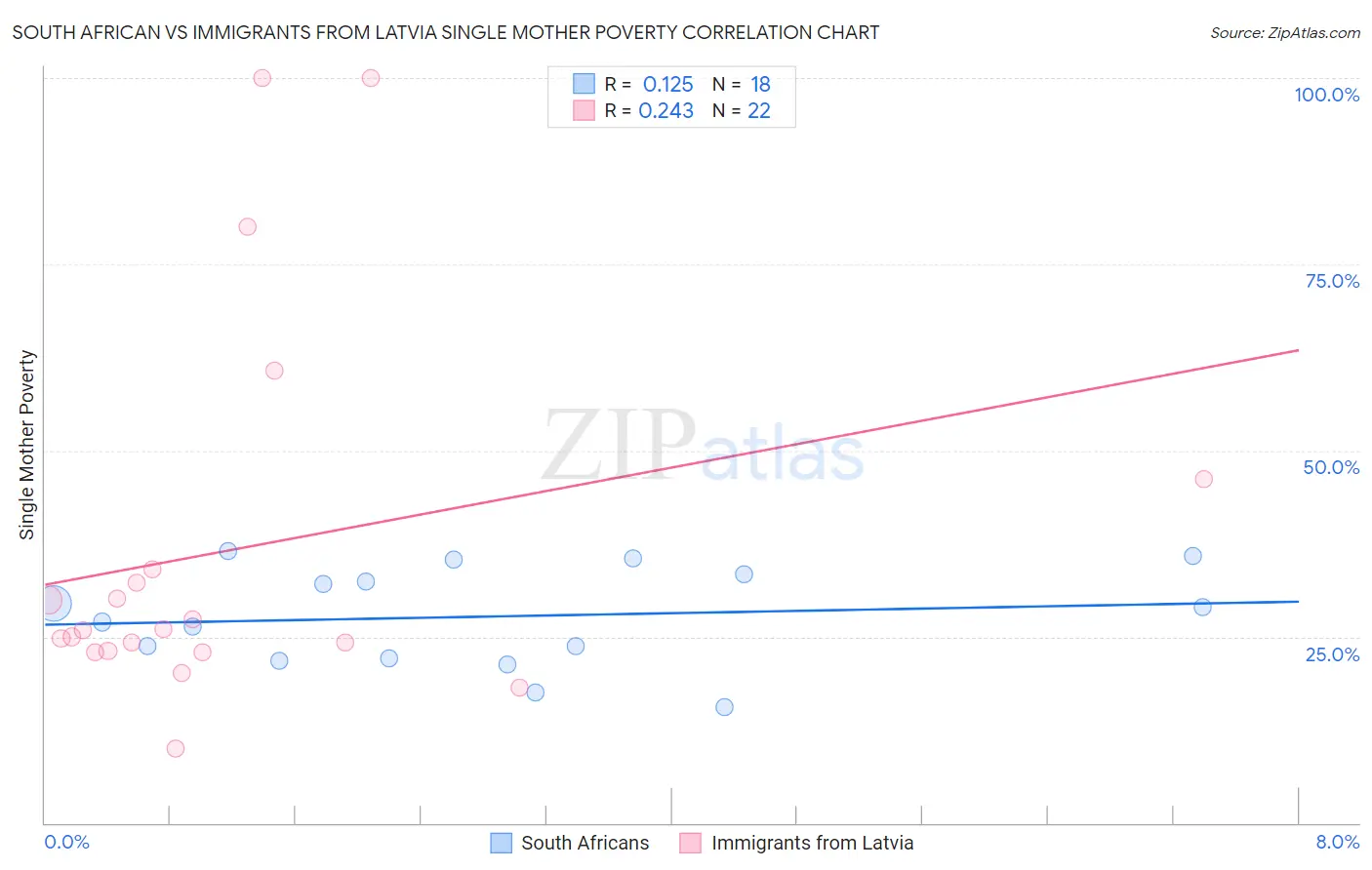 South African vs Immigrants from Latvia Single Mother Poverty