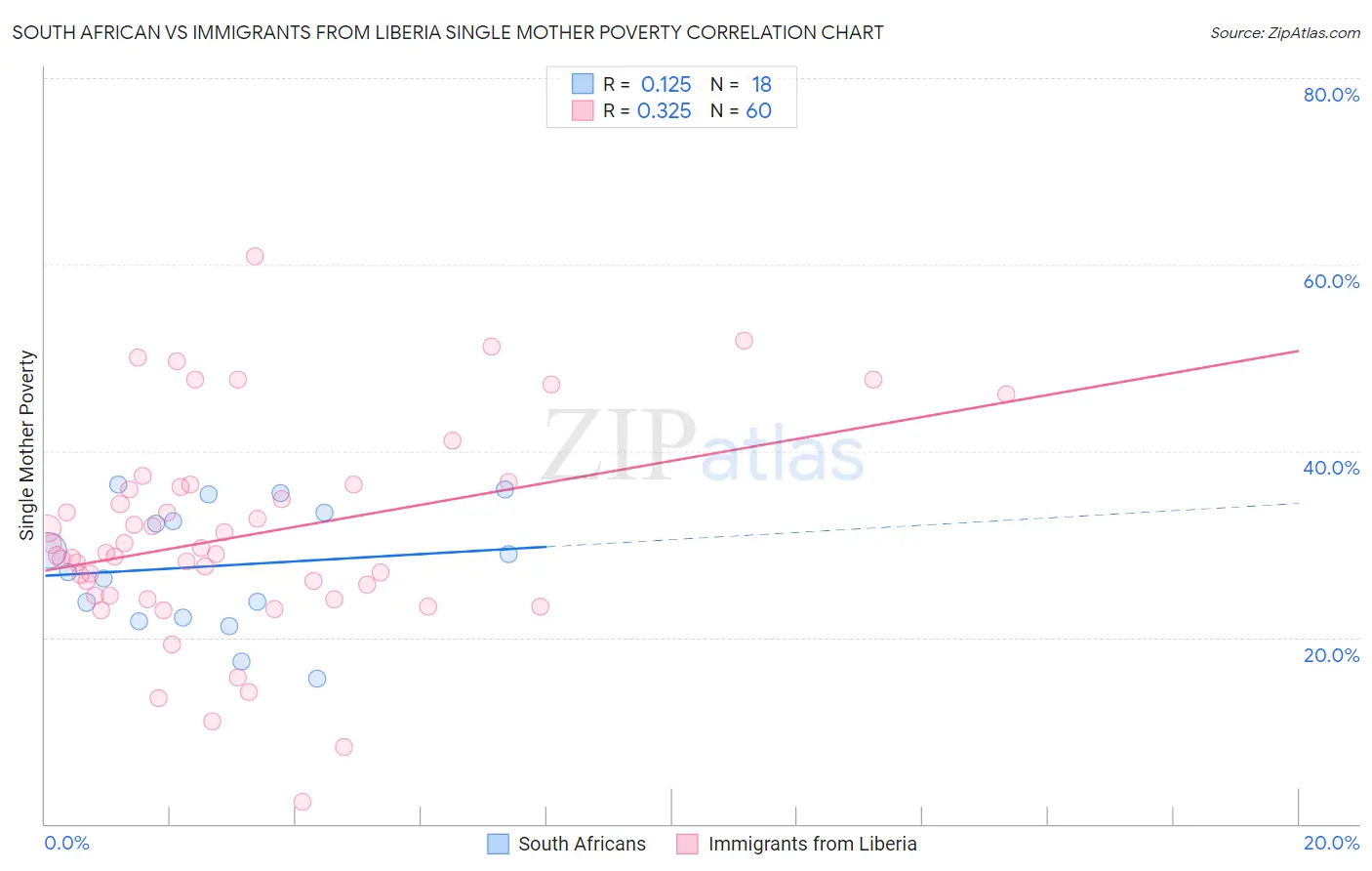 South African vs Immigrants from Liberia Single Mother Poverty