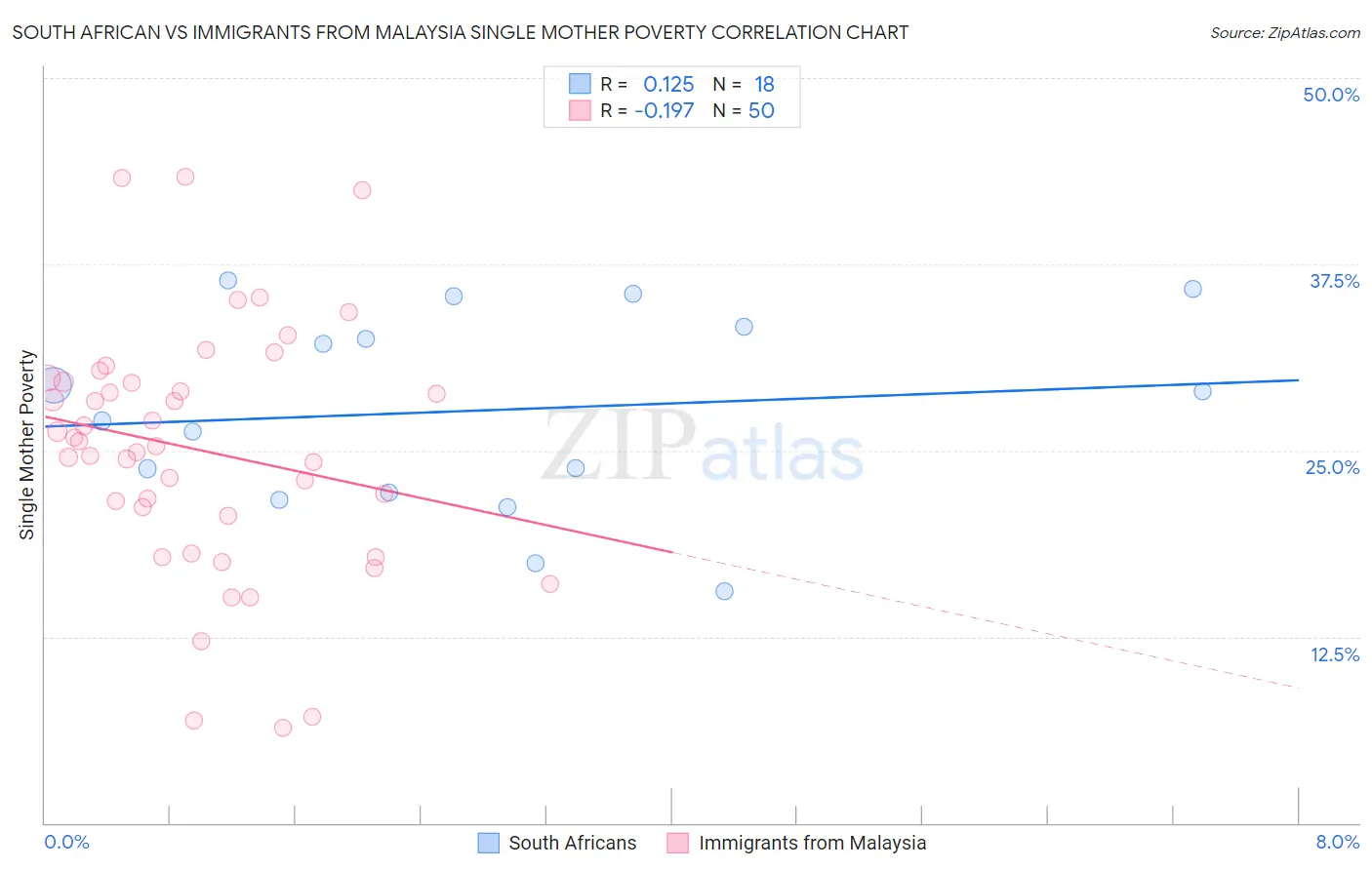 South African vs Immigrants from Malaysia Single Mother Poverty