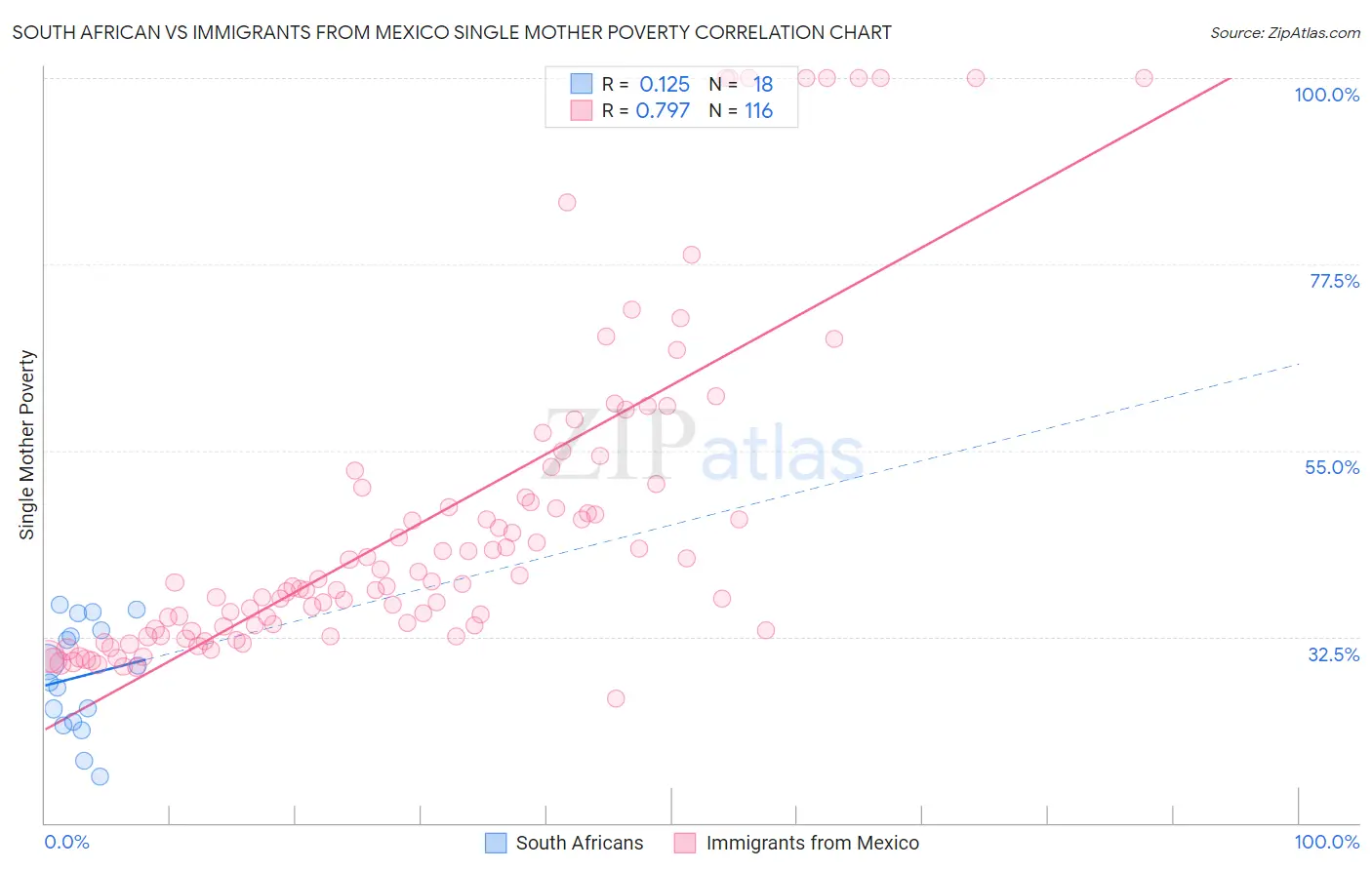 South African vs Immigrants from Mexico Single Mother Poverty