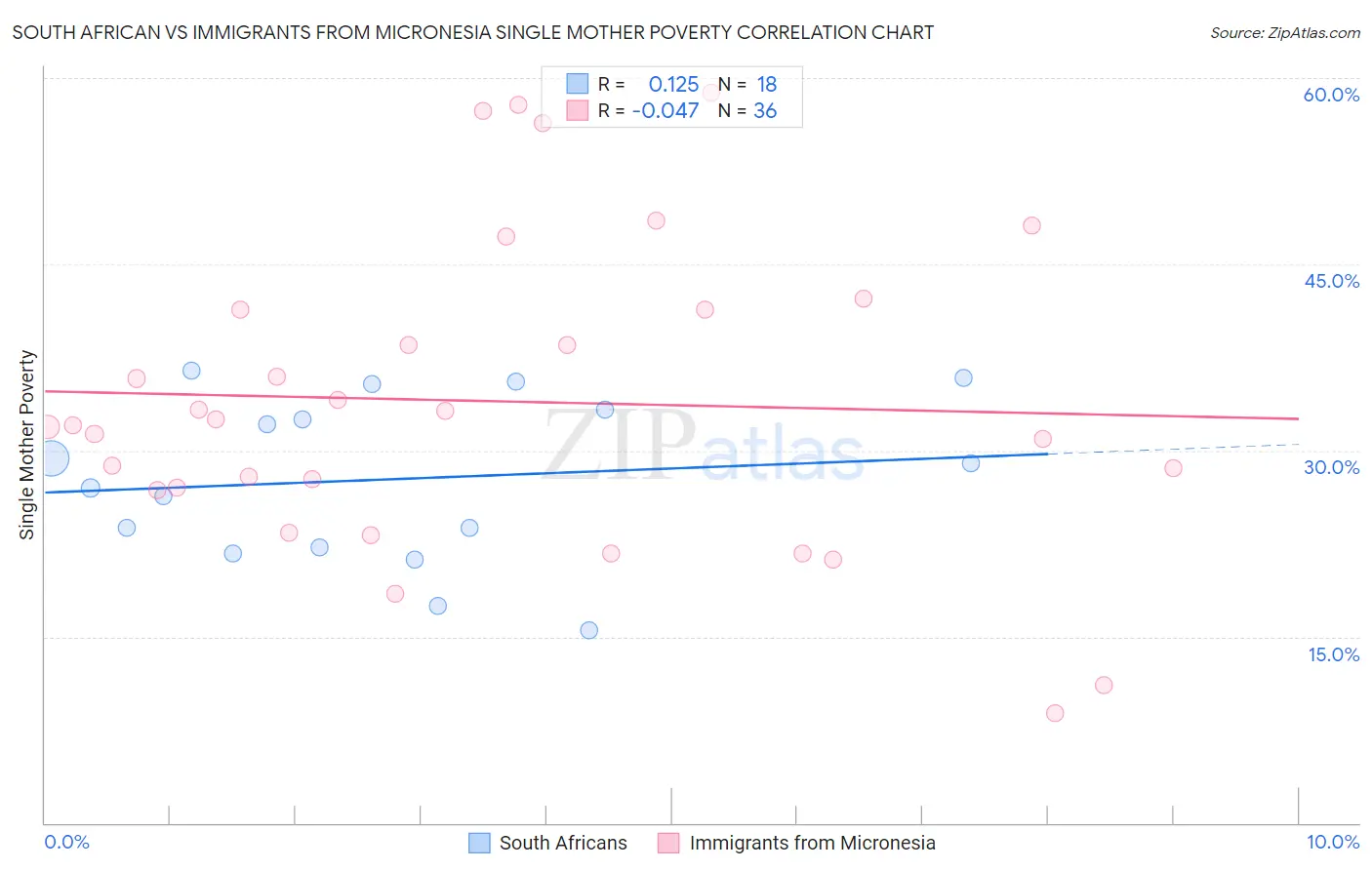 South African vs Immigrants from Micronesia Single Mother Poverty