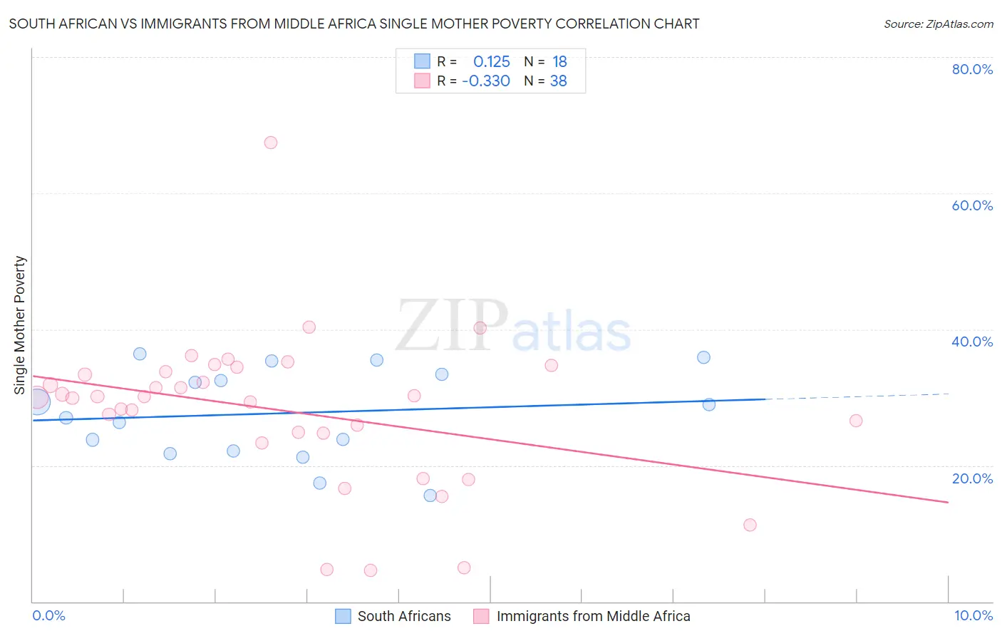 South African vs Immigrants from Middle Africa Single Mother Poverty