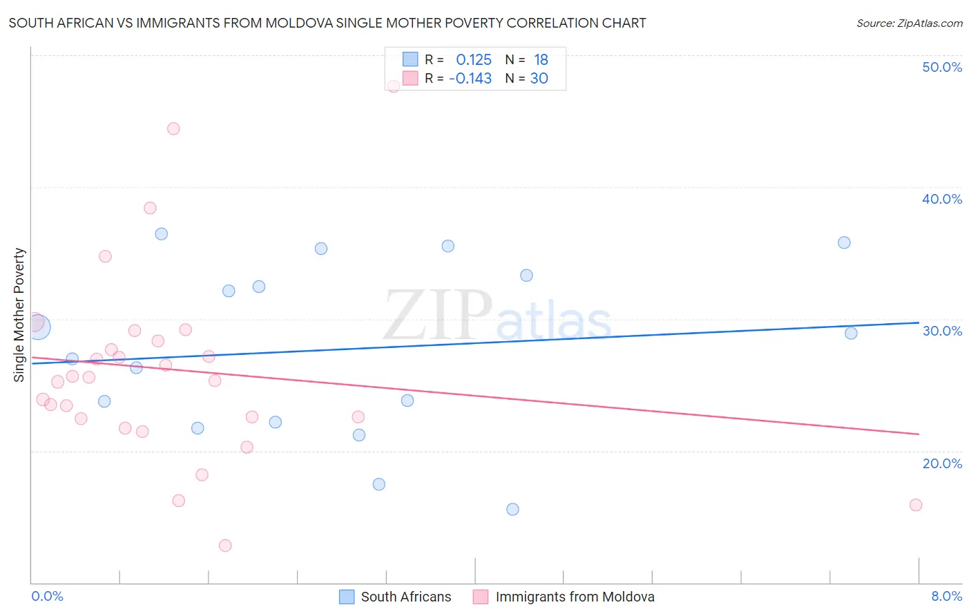 South African vs Immigrants from Moldova Single Mother Poverty