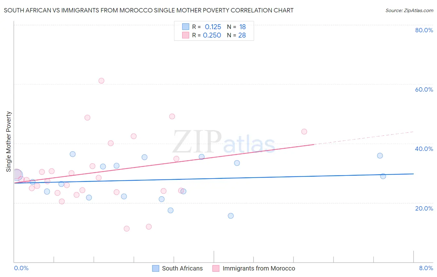 South African vs Immigrants from Morocco Single Mother Poverty