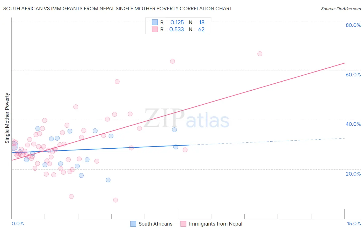 South African vs Immigrants from Nepal Single Mother Poverty