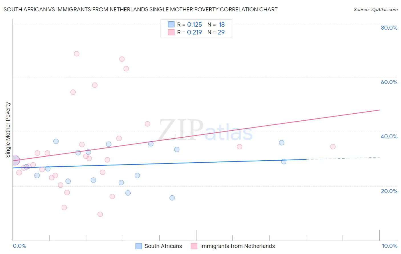 South African vs Immigrants from Netherlands Single Mother Poverty