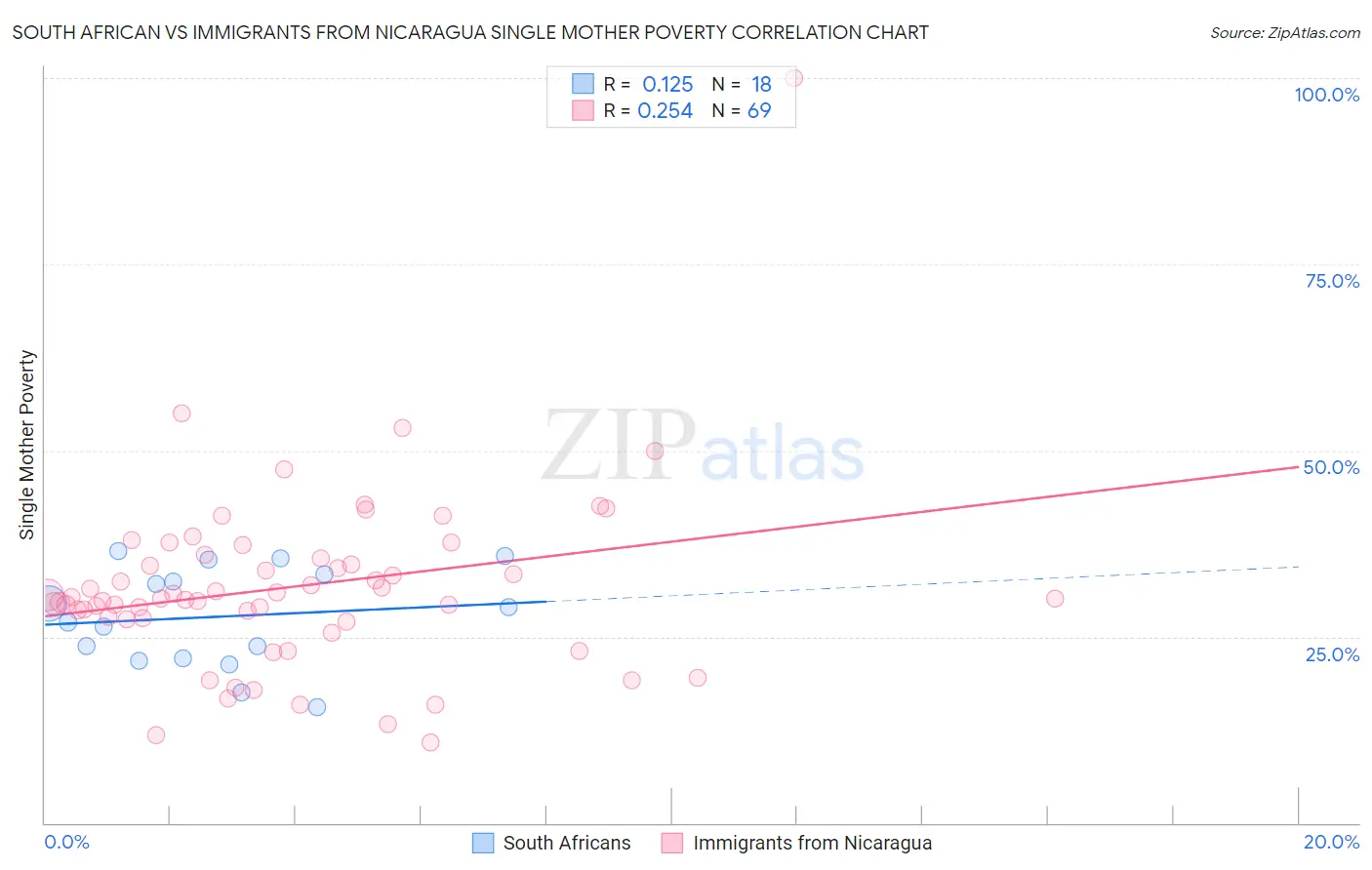South African vs Immigrants from Nicaragua Single Mother Poverty