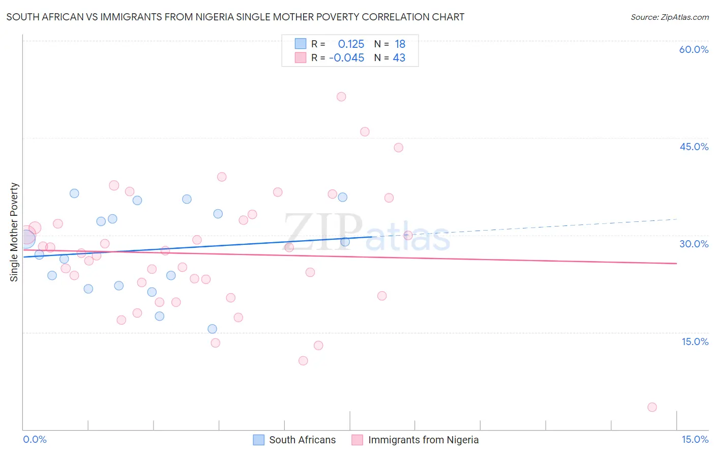 South African vs Immigrants from Nigeria Single Mother Poverty