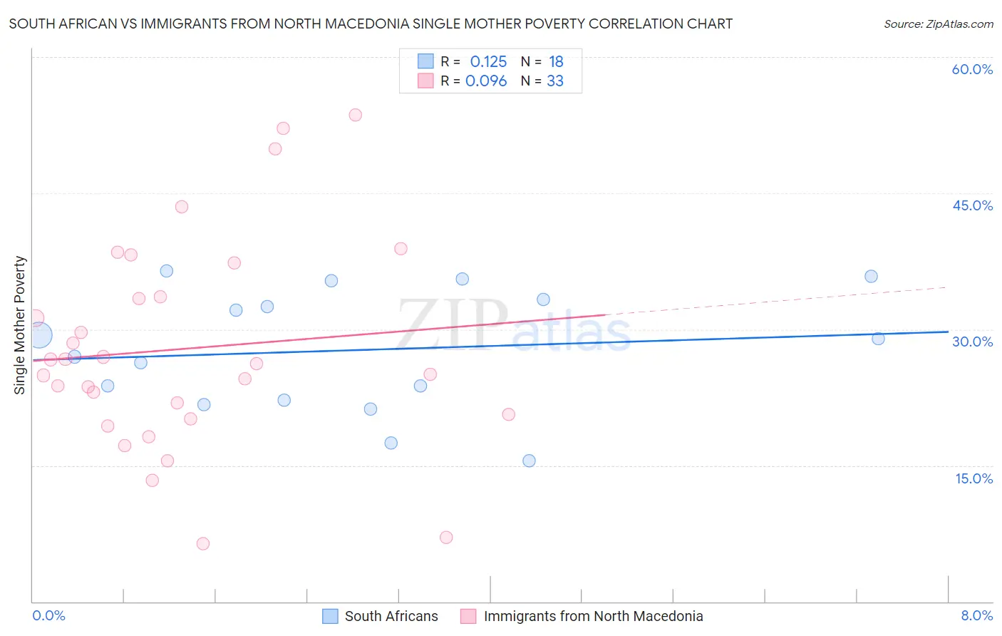 South African vs Immigrants from North Macedonia Single Mother Poverty