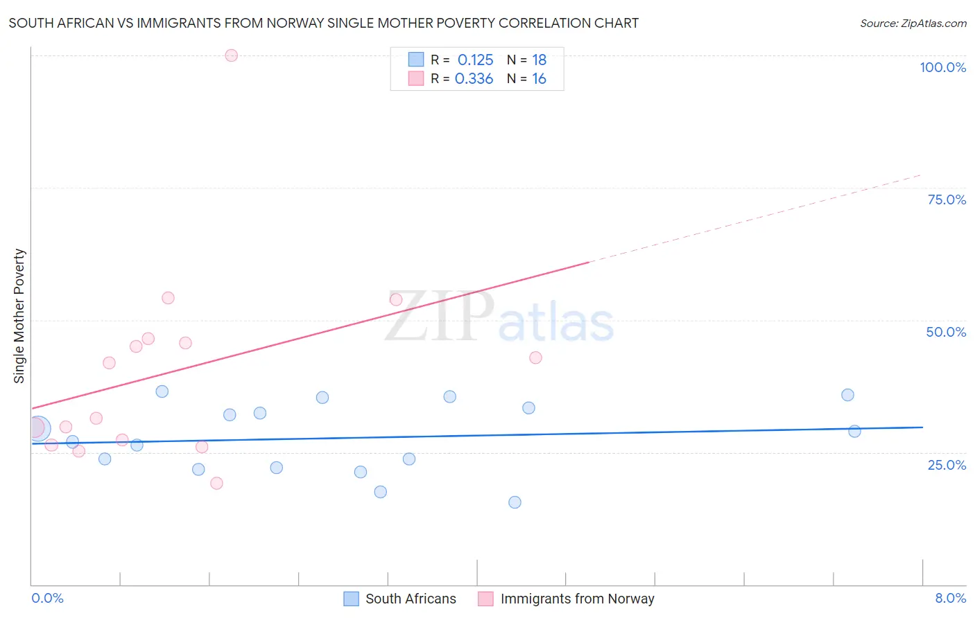 South African vs Immigrants from Norway Single Mother Poverty