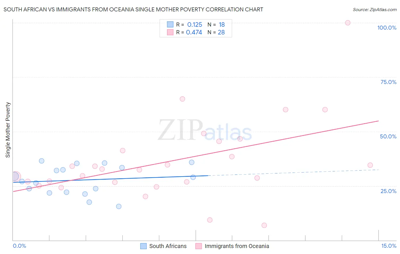 South African vs Immigrants from Oceania Single Mother Poverty