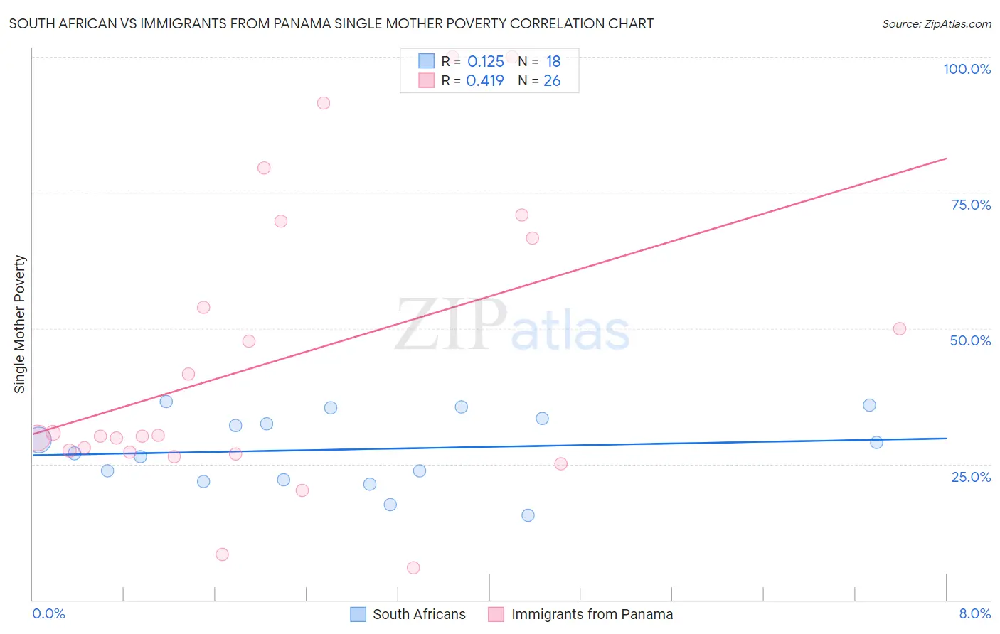 South African vs Immigrants from Panama Single Mother Poverty