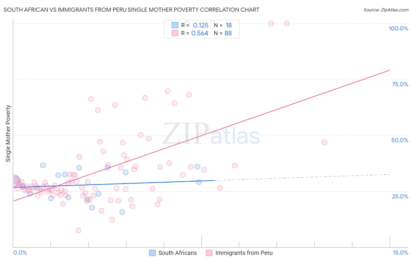 South African vs Immigrants from Peru Single Mother Poverty