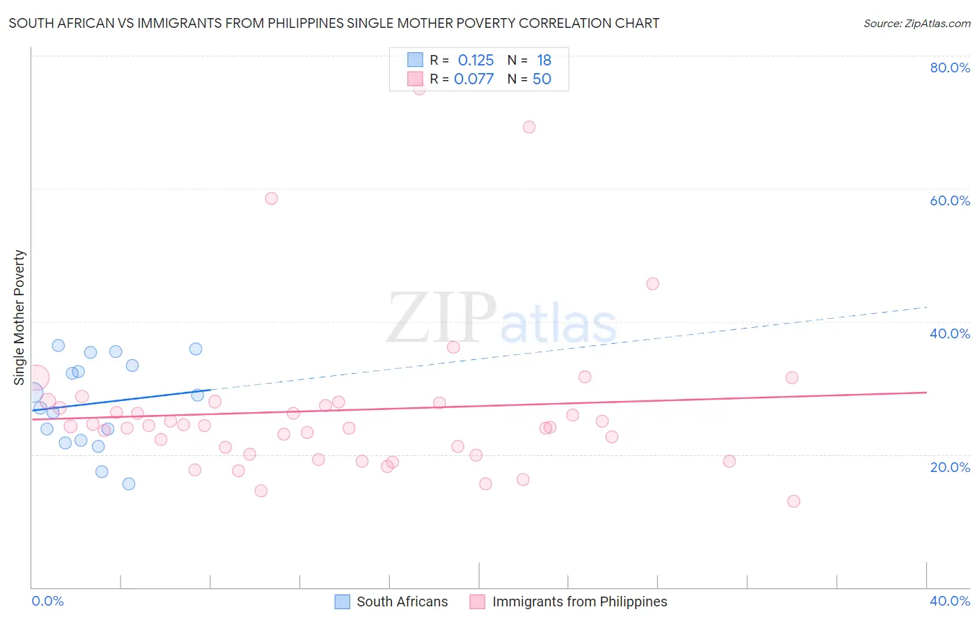 South African vs Immigrants from Philippines Single Mother Poverty