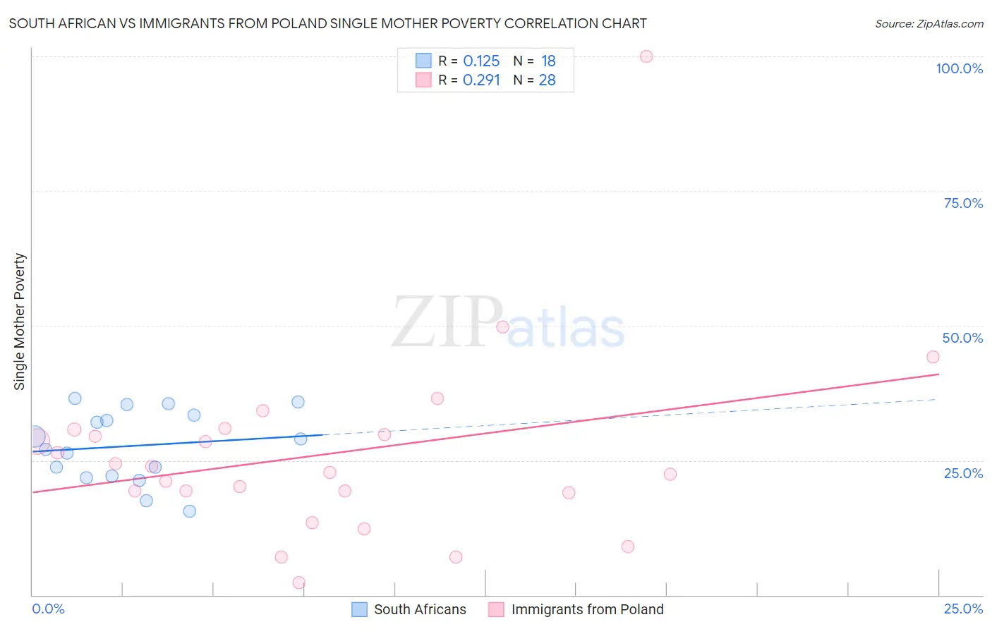 South African vs Immigrants from Poland Single Mother Poverty
