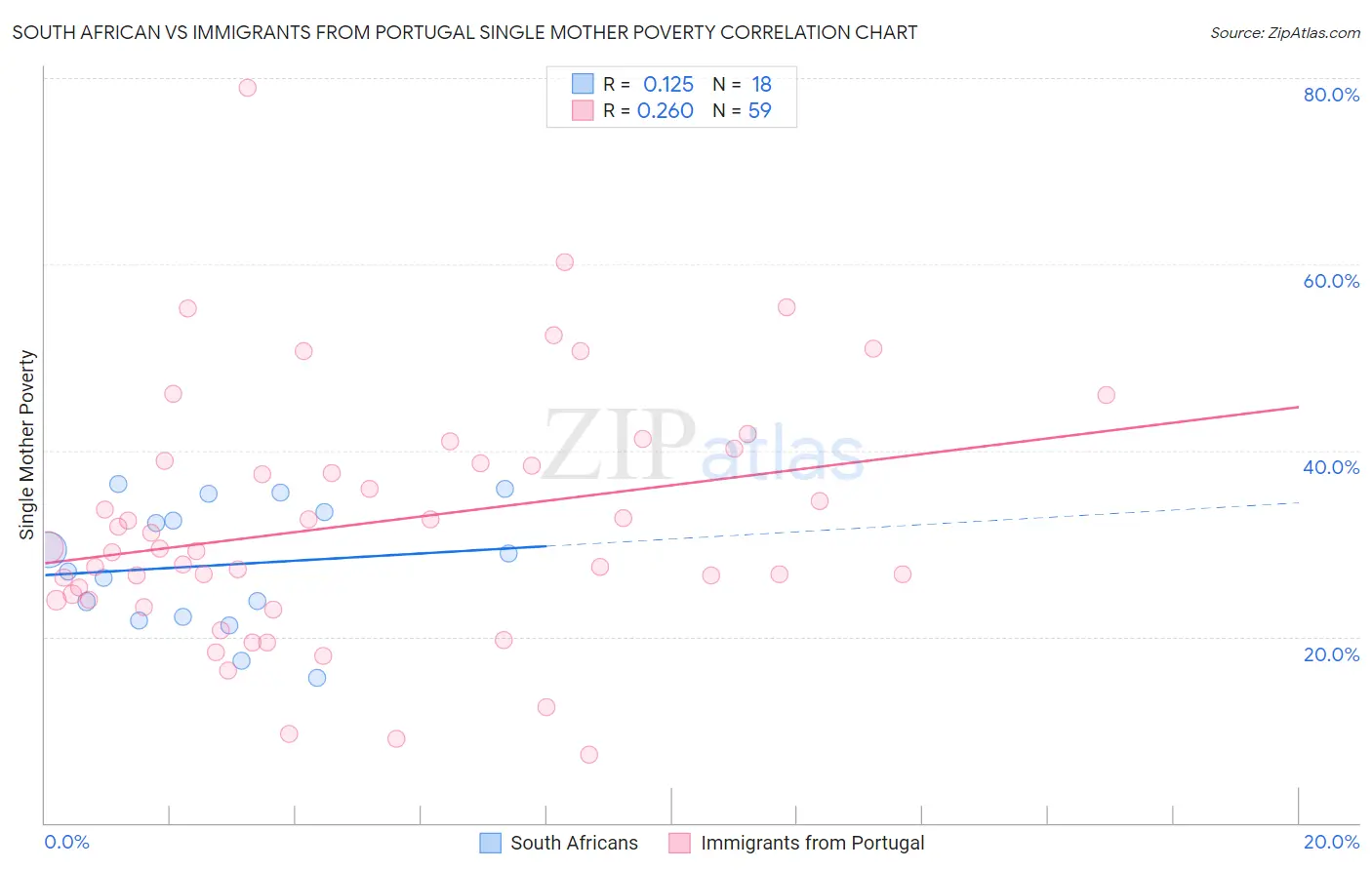 South African vs Immigrants from Portugal Single Mother Poverty