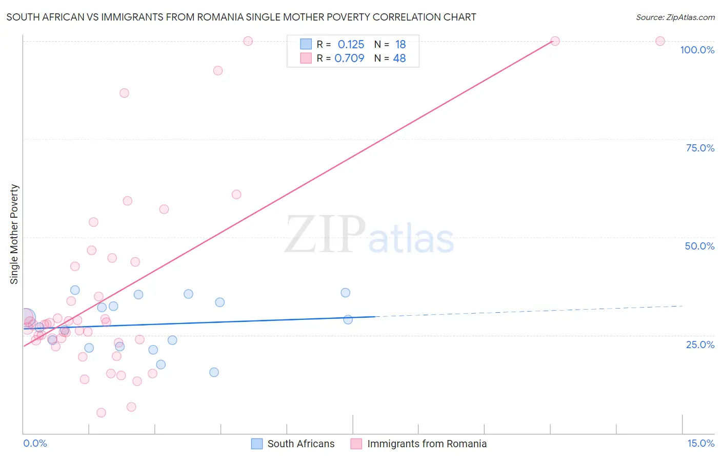 South African vs Immigrants from Romania Single Mother Poverty