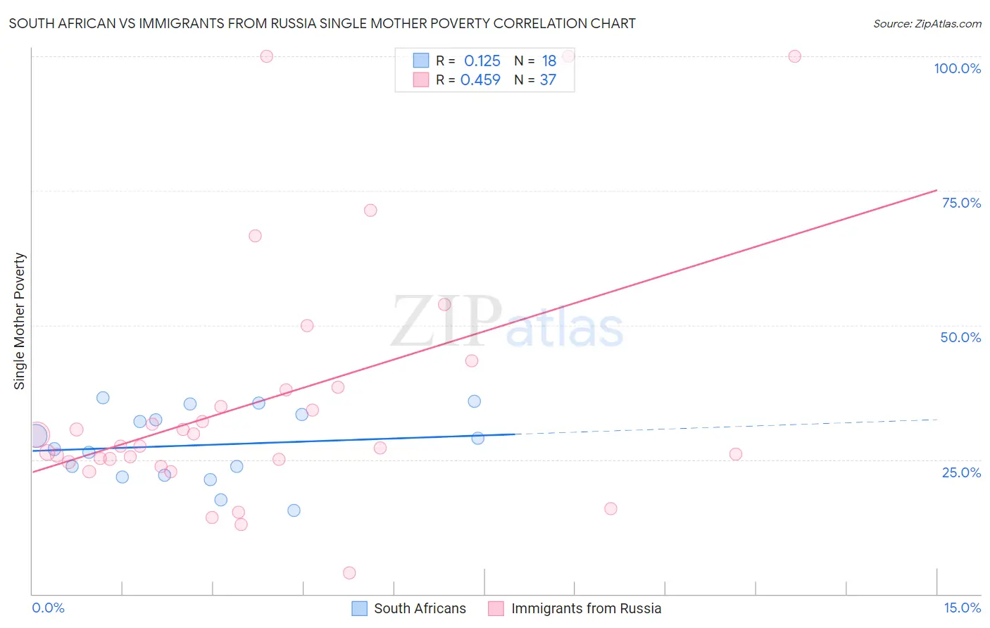 South African vs Immigrants from Russia Single Mother Poverty