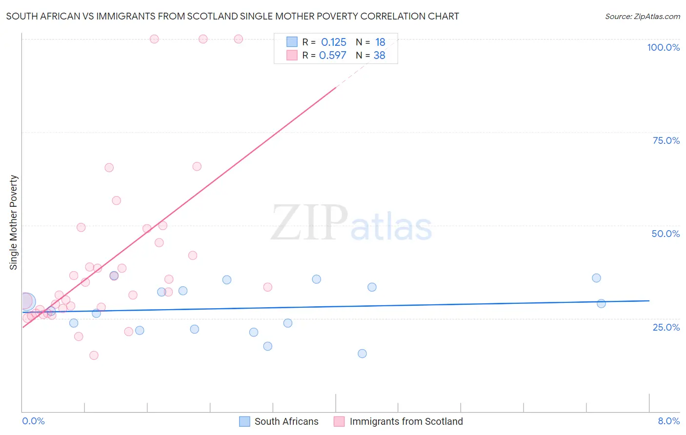 South African vs Immigrants from Scotland Single Mother Poverty