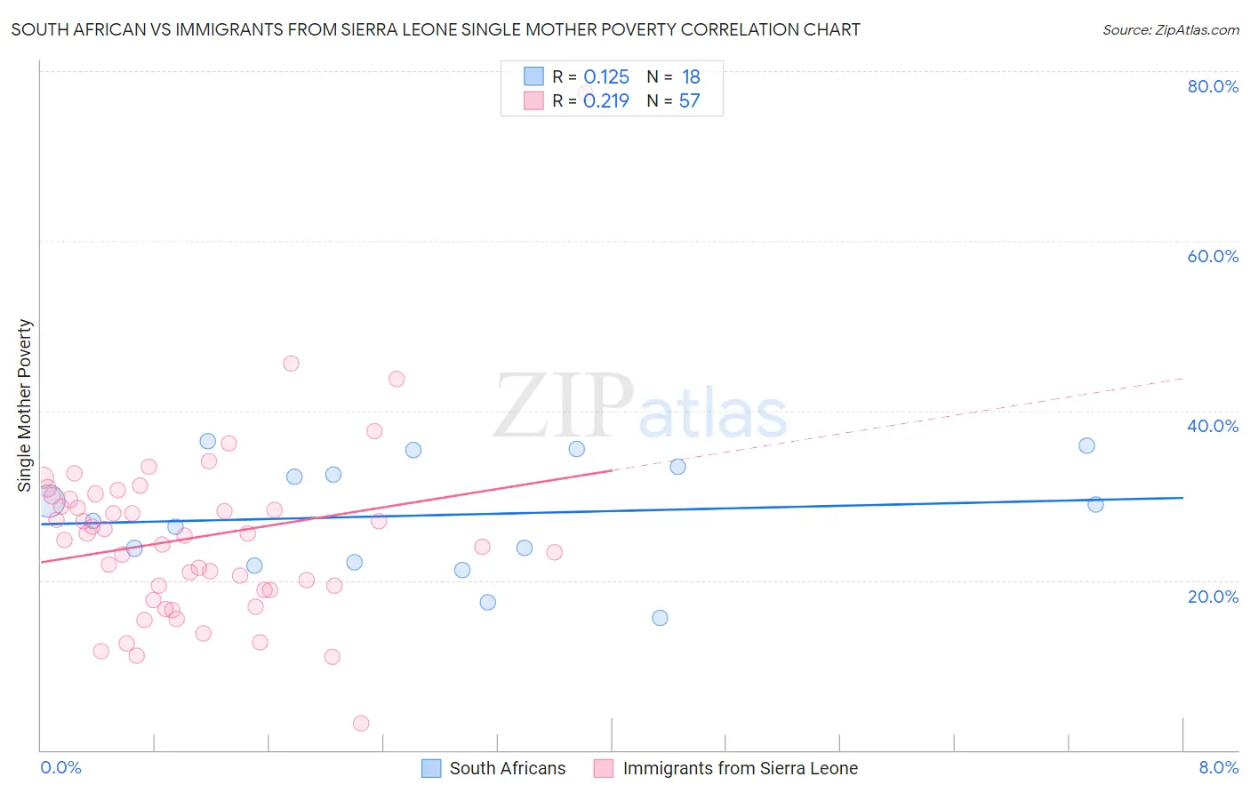 South African vs Immigrants from Sierra Leone Single Mother Poverty