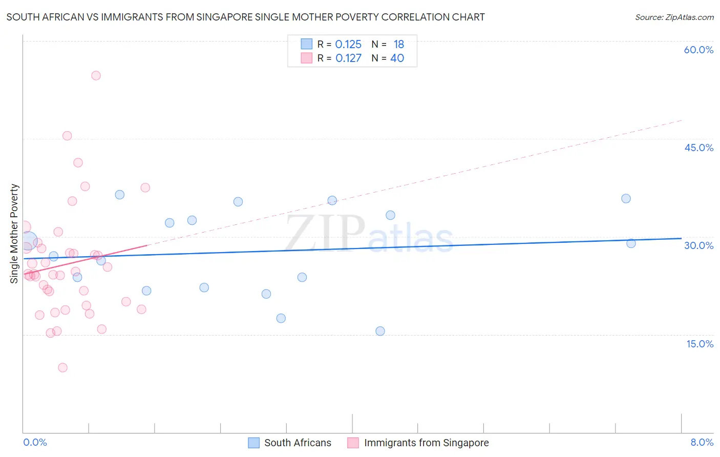 South African vs Immigrants from Singapore Single Mother Poverty