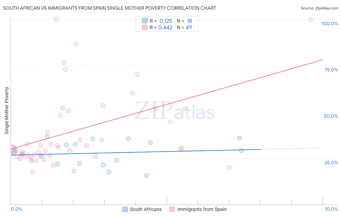 South African vs Immigrants from Spain Single Mother Poverty