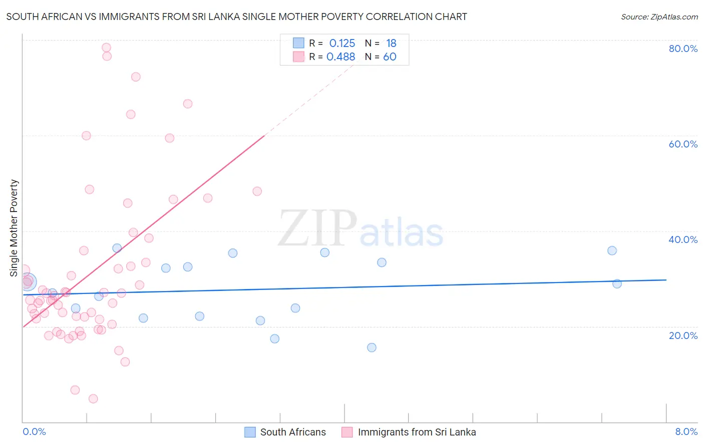 South African vs Immigrants from Sri Lanka Single Mother Poverty