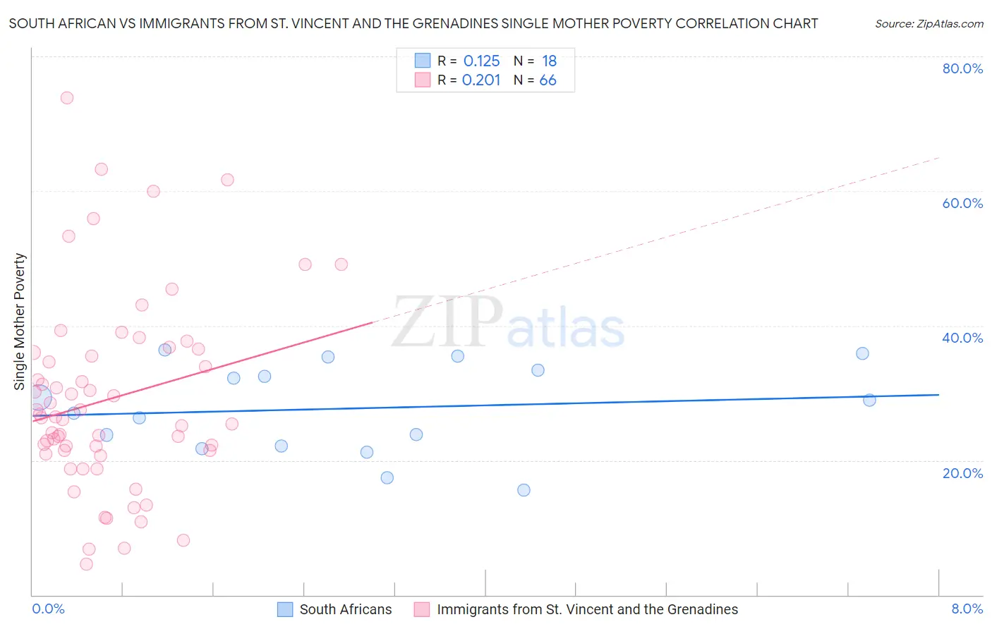 South African vs Immigrants from St. Vincent and the Grenadines Single Mother Poverty