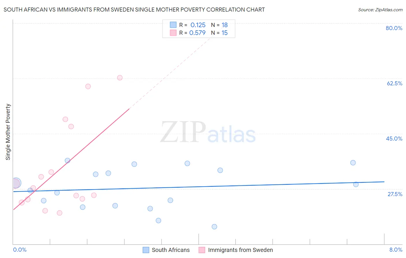 South African vs Immigrants from Sweden Single Mother Poverty