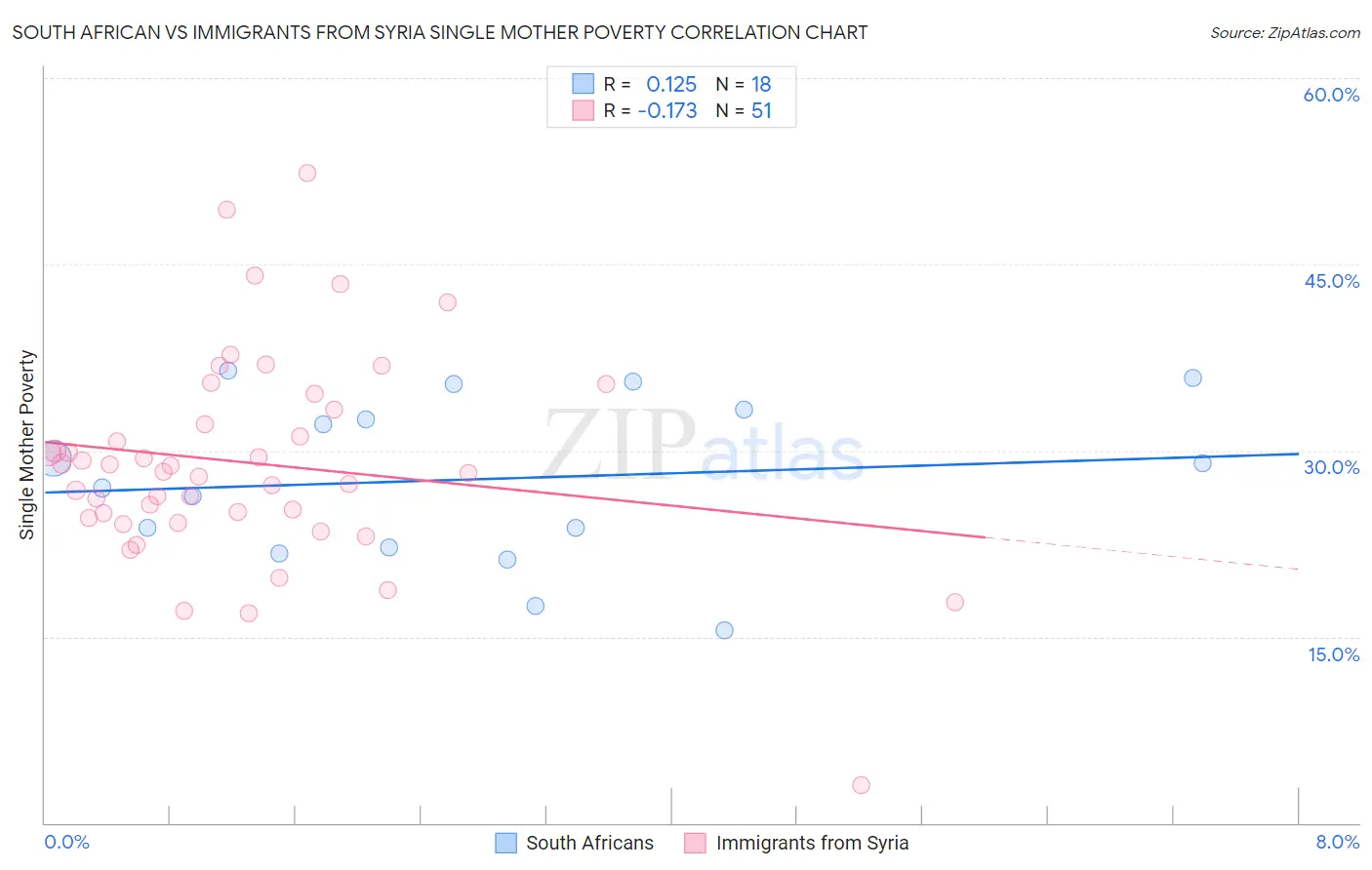 South African vs Immigrants from Syria Single Mother Poverty