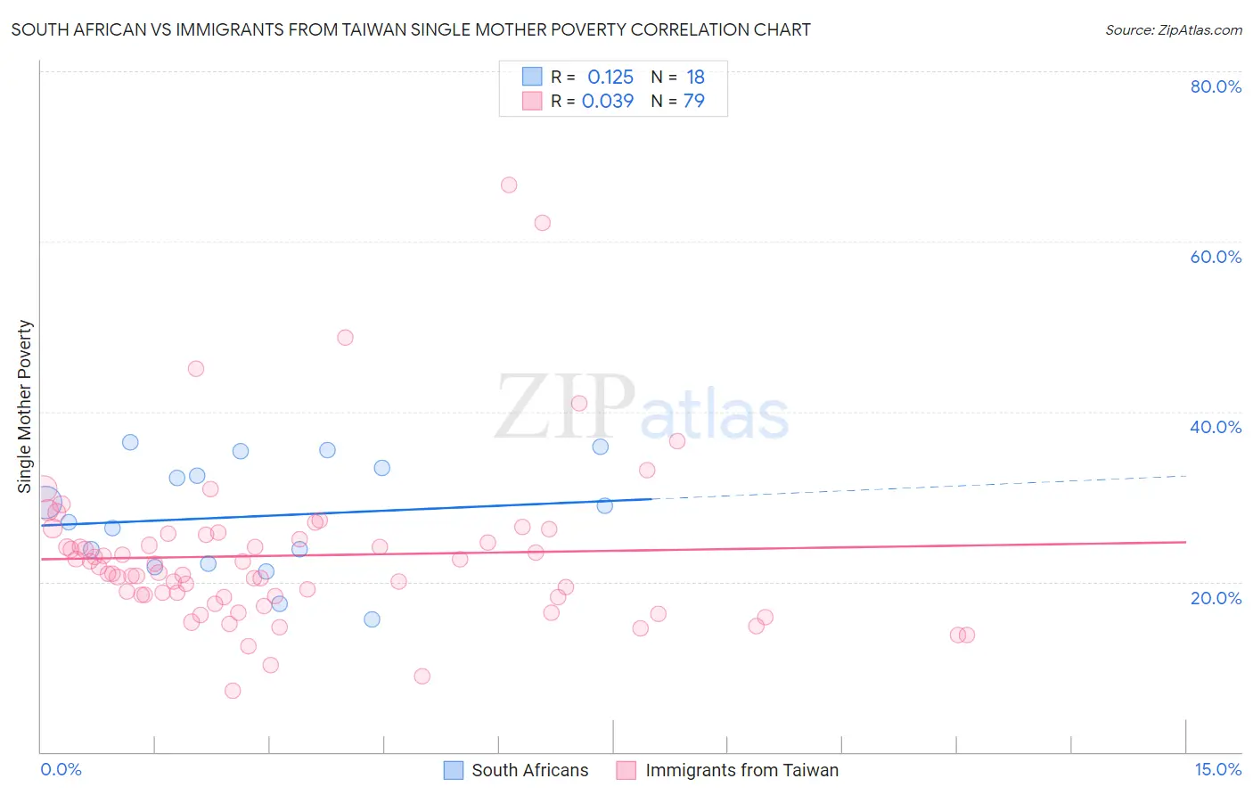 South African vs Immigrants from Taiwan Single Mother Poverty