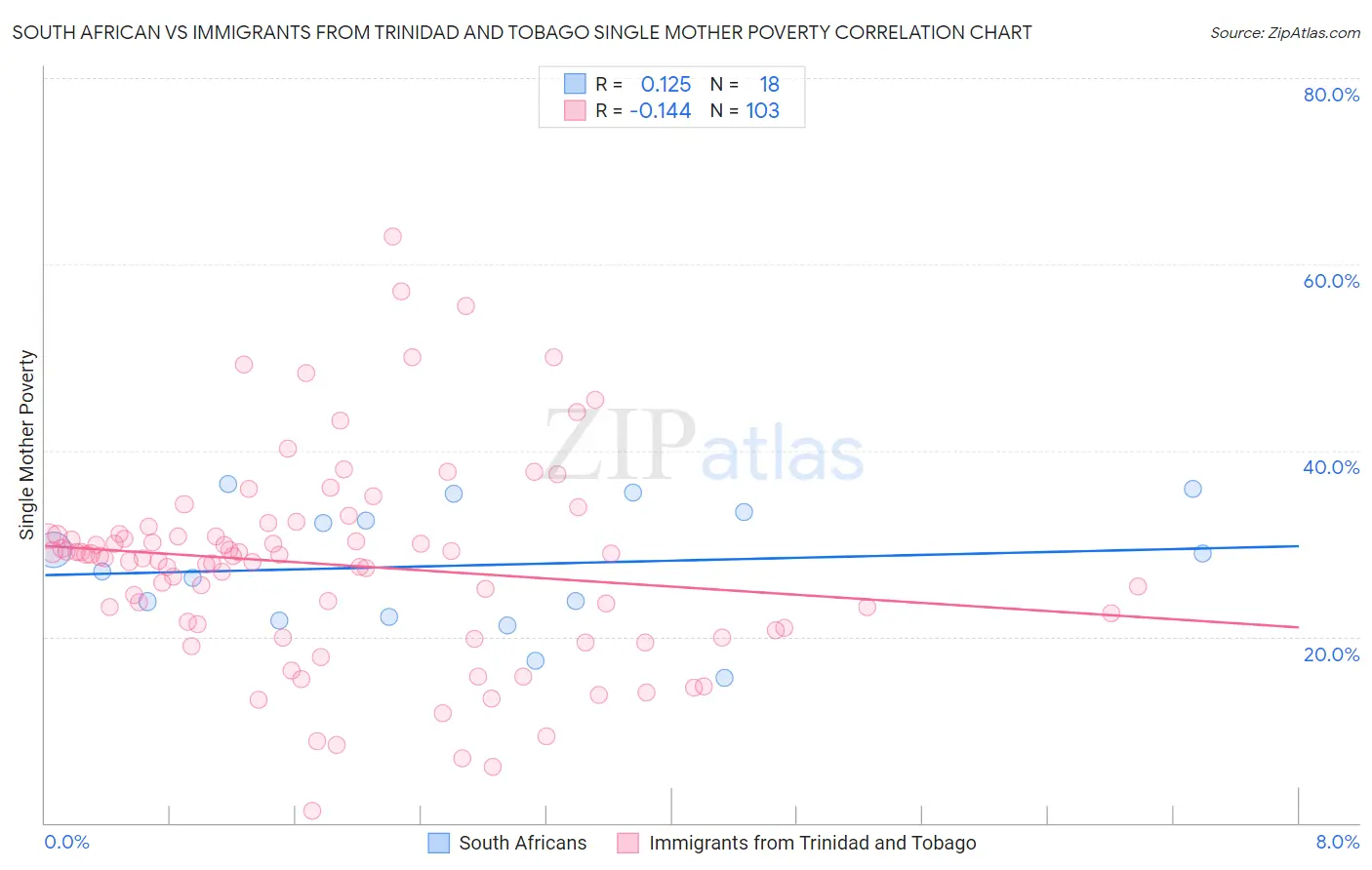 South African vs Immigrants from Trinidad and Tobago Single Mother Poverty