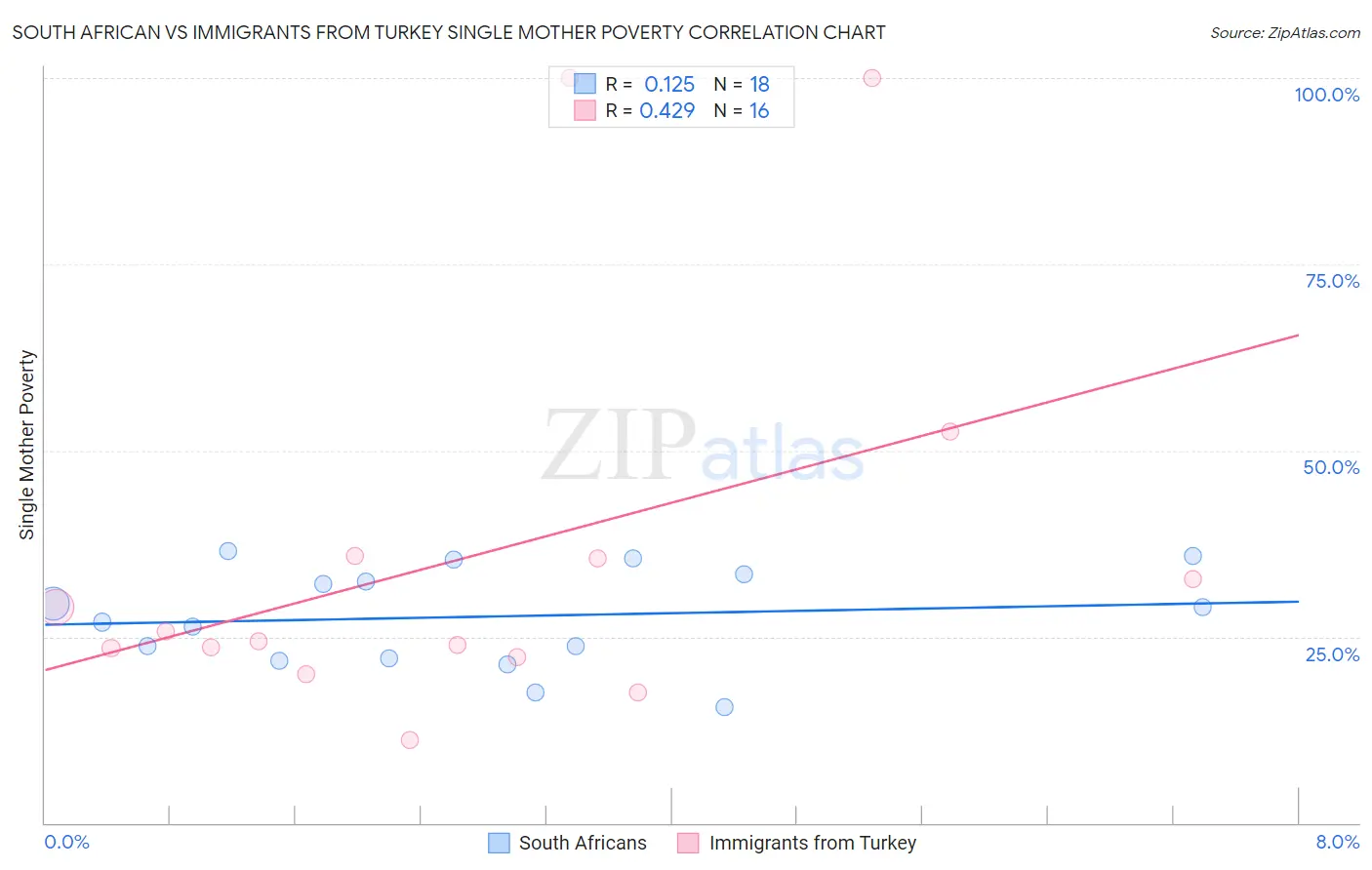 South African vs Immigrants from Turkey Single Mother Poverty